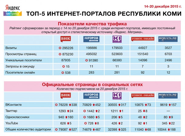 БНК удерживает лидерство в рейтинге интернет-СМИ Республики Коми