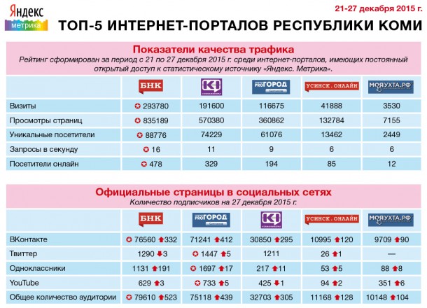 БНК - лидер рейтинга интернет-СМИ Коми по всем показателям