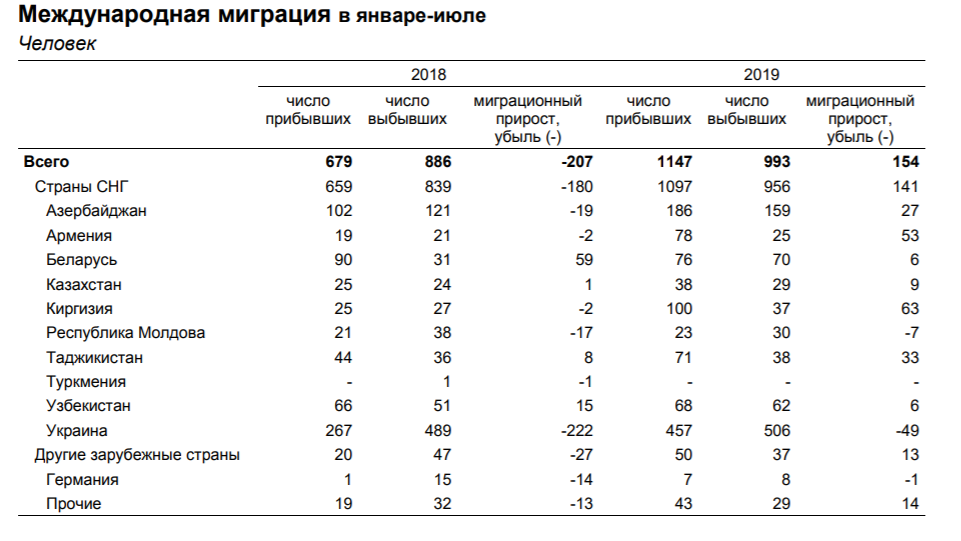 Сколько мигрантов покинуло россию