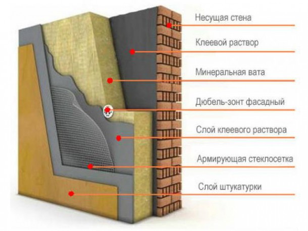 Этапы утепления фасадов: на что необходимо обратить внимание? 