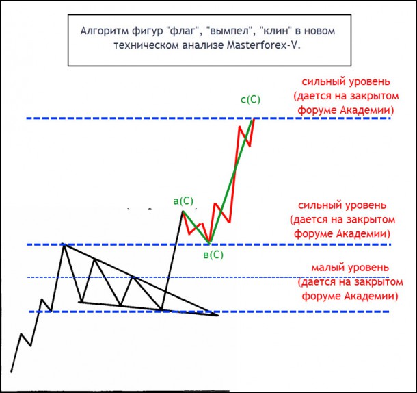 Фигура Флаг и рынок  в техническом анализе 