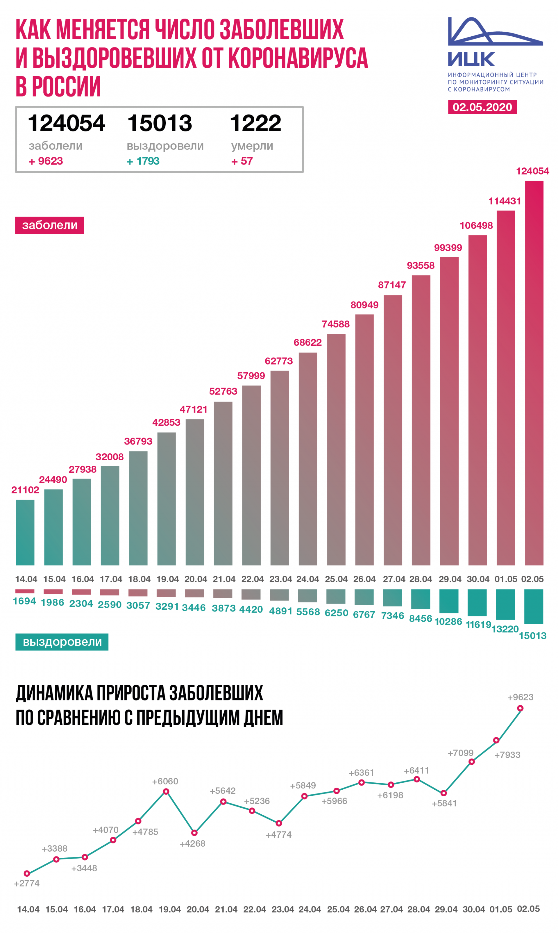 Россия сколько заболела за сутки