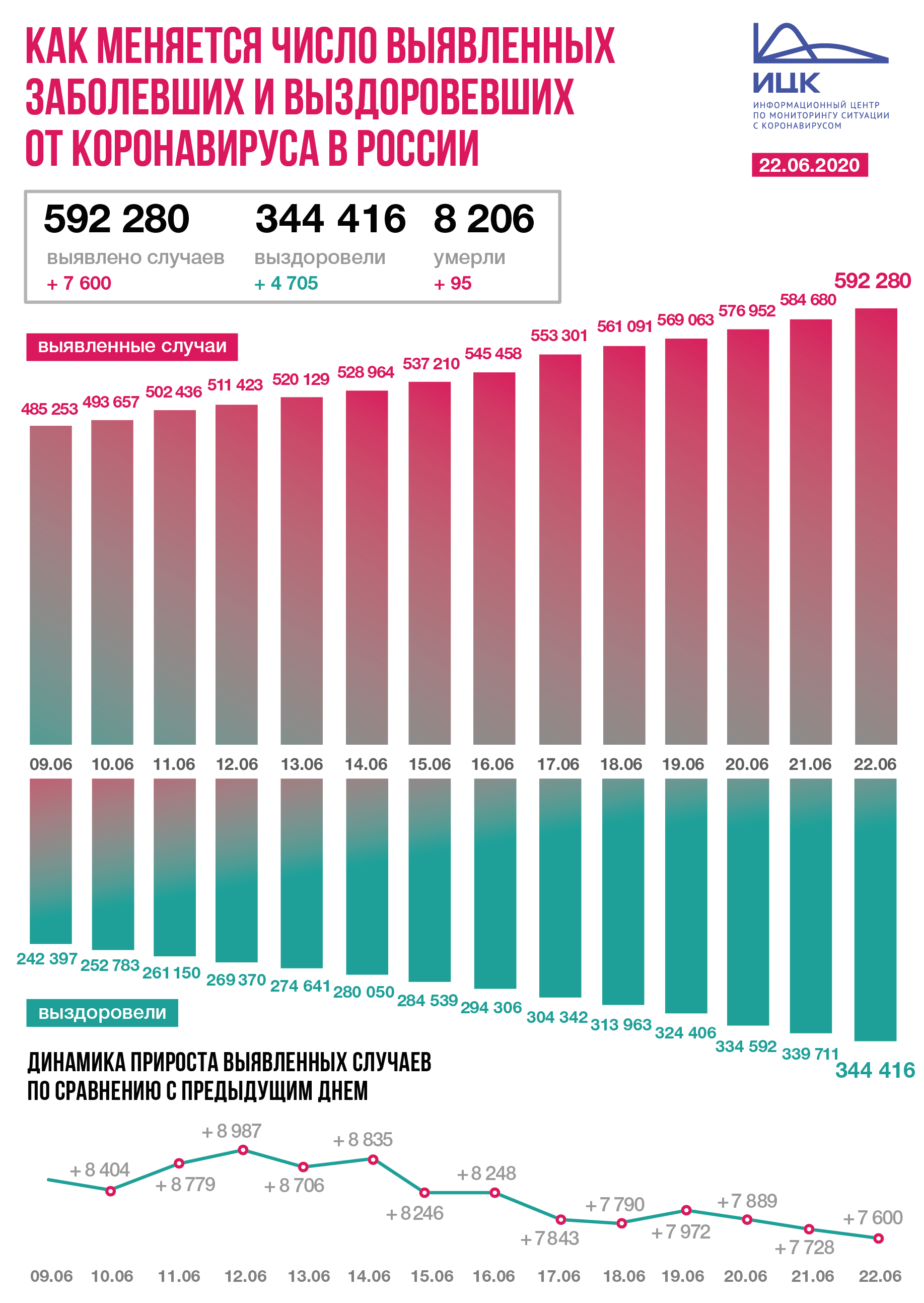 Заболевания в россии 2020. Коронавирус статистика в России. Статистика коронавируса за сутки. Статистика по коронавирусу в России. Коронавирус по регионам за последние сутки.