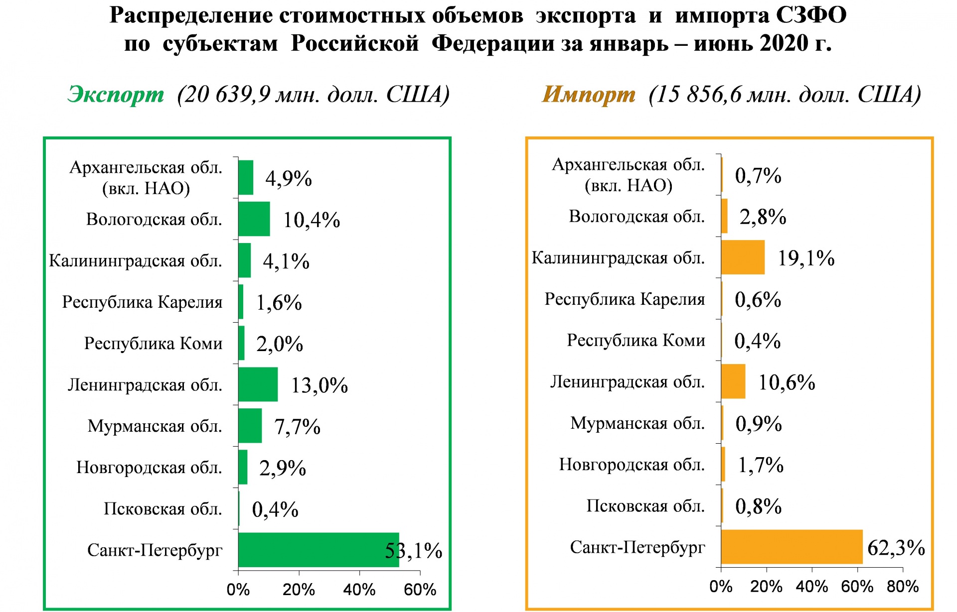 Таможенная статистика внешней торговли рф. Экспорт и импорт России 2020. Объем экспорта и импорта. Объем экспорта и импорта России. Динамика экспорта и импорта РФ за 2019-2021 гг.