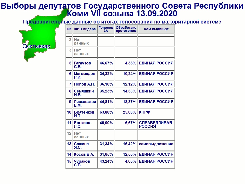 1 этап голосования