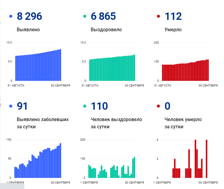 
В Коми за сутки еще у 91 человека подтвердился COVID-19