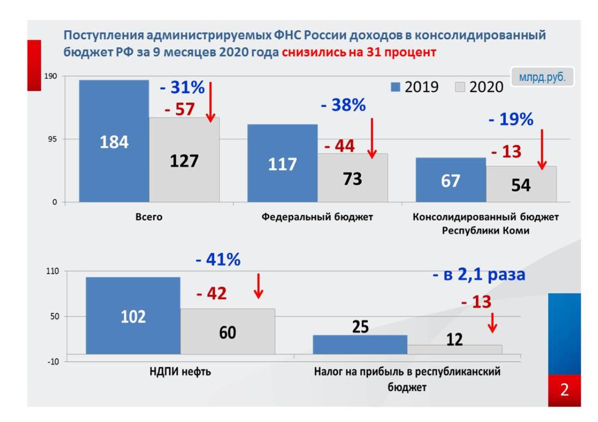 Налог на прибыль 2020. Поступление в консолидированный бюджет РФ налогов 2020. Консолидированный бюджет РФ 2020 доходы. Структура налогов в бюджете РФ.