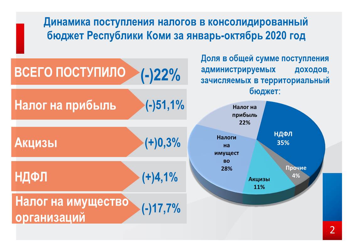 Сколько в россии ндфл. Налоговые поступления в бюджет РФ. Налоговые поступления НДФЛ В консолидированный бюджет РФ. Поступление налогов в бюджет.