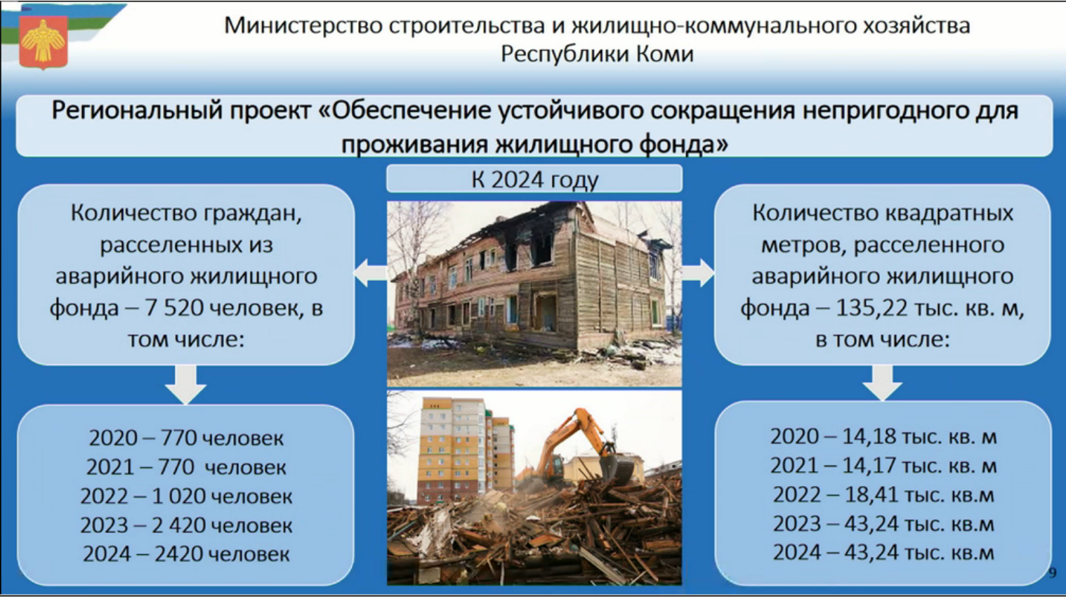 Расселение аварийного жилья новосибирск. Расселение граждан из аварийного жилья. Финансирование расселения аварийного жилья. Программа по расселению аварийного жилья. График расселения аварийных домов.