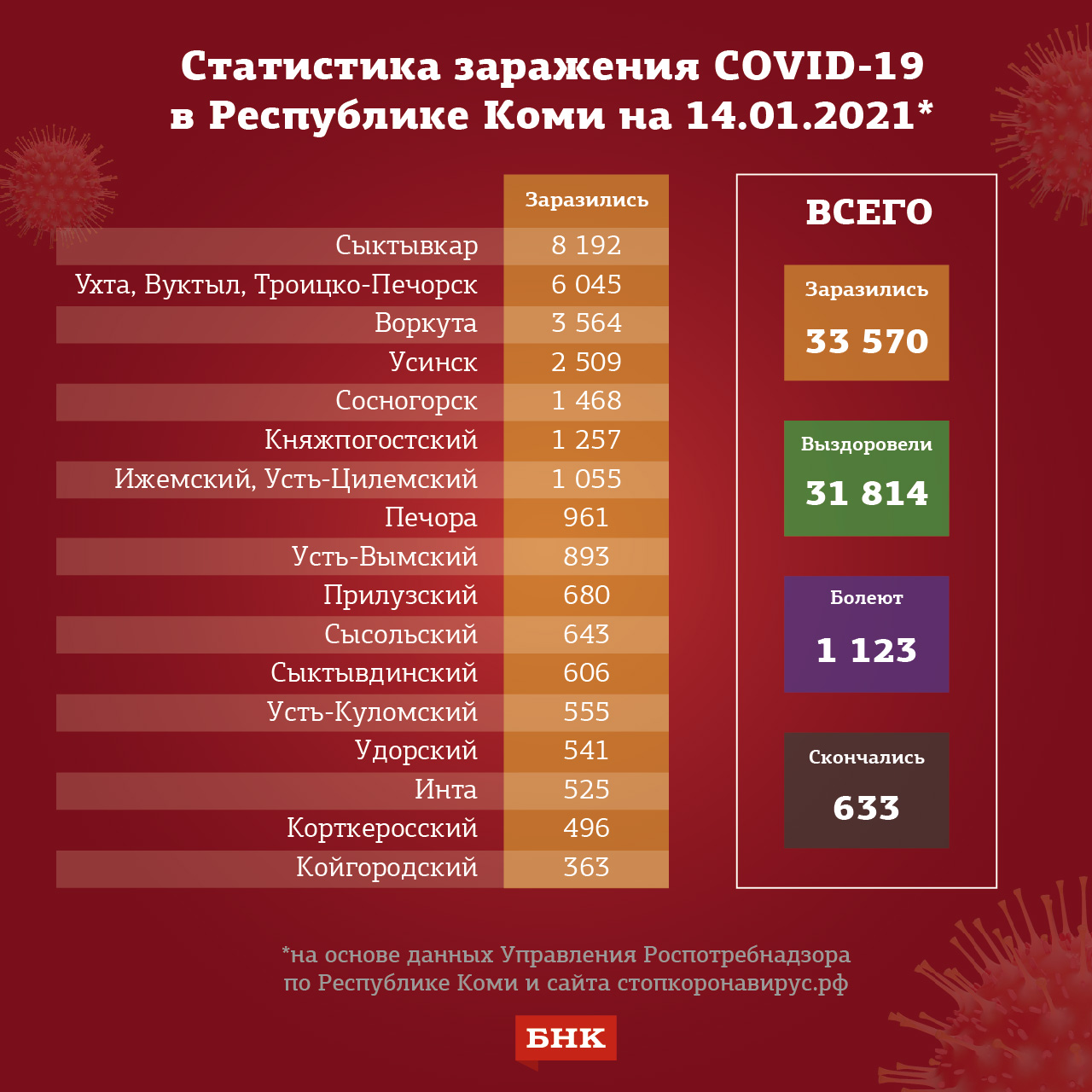 
На Сыктывкар приходится четверть всех заражений COVID-19 по республике