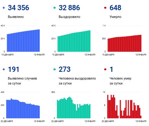 
В Коми COVID-19 в активной форме болеют меньше 850 человек