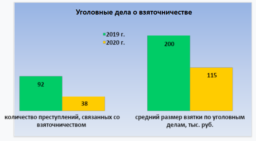 Крупная взятка ук рф. Средний размер взятки. Средний размер взятки в 2019 году. Статистика взяток в России 2020. Средняя сумма взятки в России 2020 года.