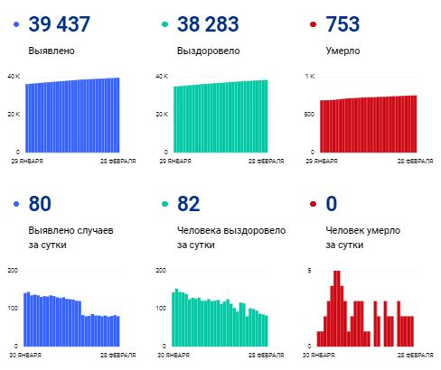 
В Коми коронавирусом в активной форме болен 401 человек