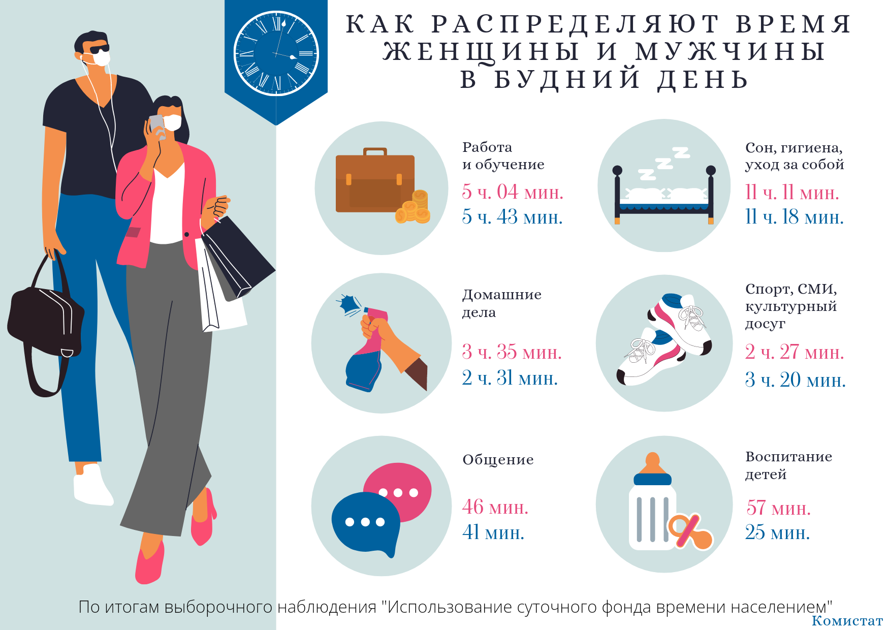 Рабочий день мужчин и женщин. Распределение времени женщины. Ежедневно в будние дни.