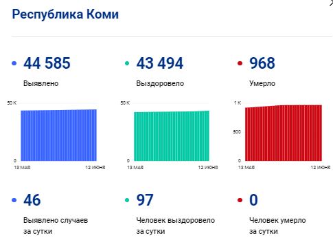 
Коронавирус в Коми: за сутки выздоровели вдвое больше, чем заболели