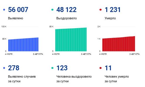 
Число случаев коронавируса в Коми превысило 56 тысяч