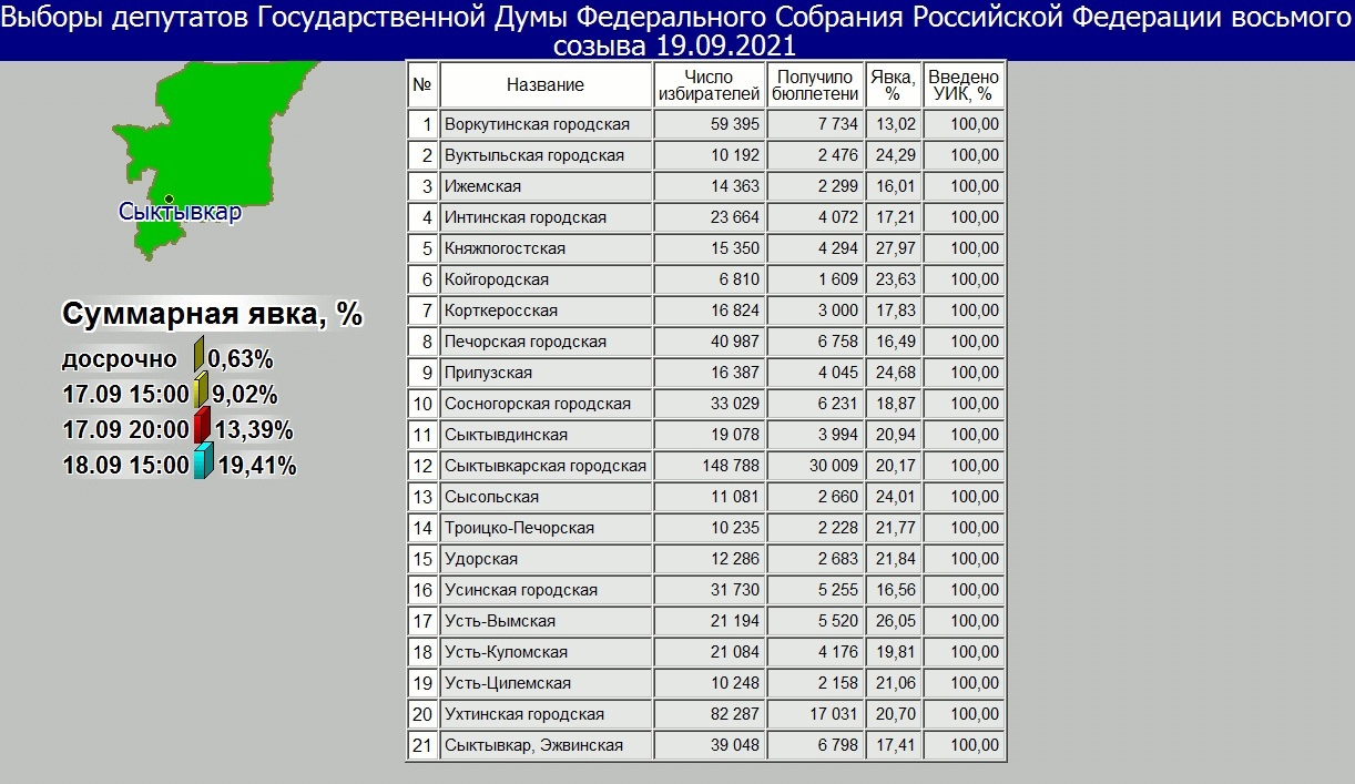 Показатели явки