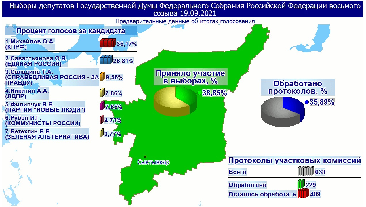 Какой процент проголосовало