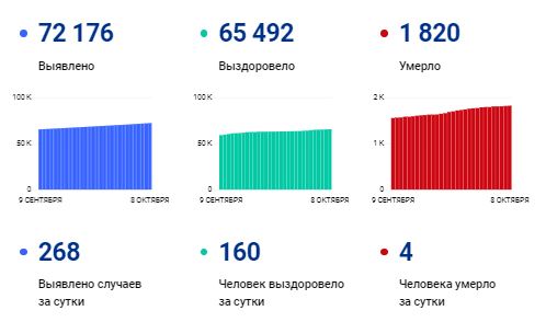 
В Коми за сутки заболевших коронавирусом на 100 больше, чем выздоровевших