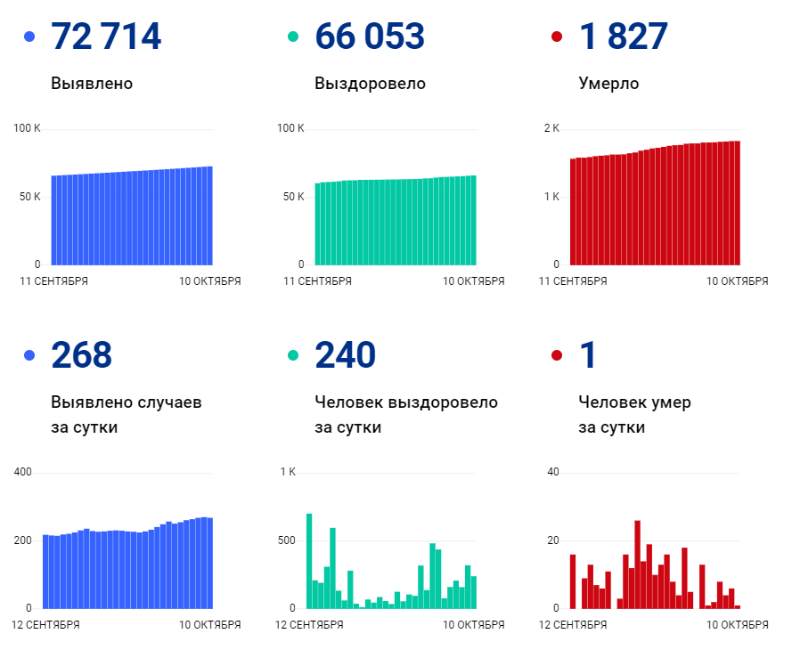 
В Коми выявили еще 268 заразившихся коронавирусом