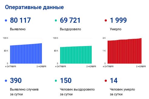 
Коронавирус в Коми: 390 новых случаев и 15 смертей