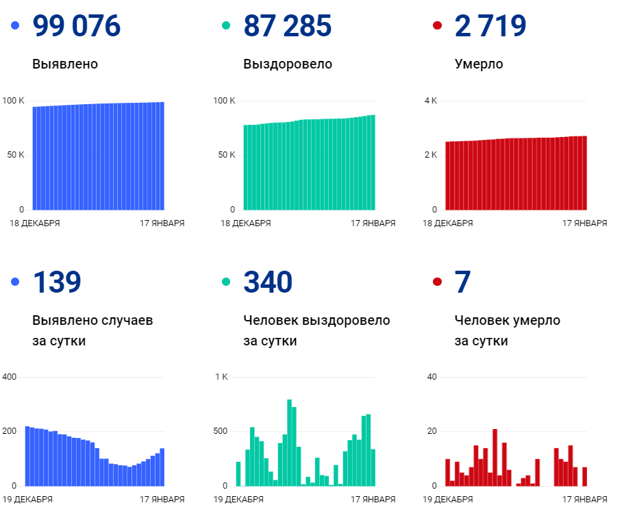 
Коронавирус в Коми: данные на 17 января