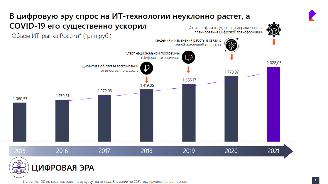Мир данных. Ростелеком инфографика. Статистика цифровизации в России. Объем рынка цифровизации. Рост цифровизации в России