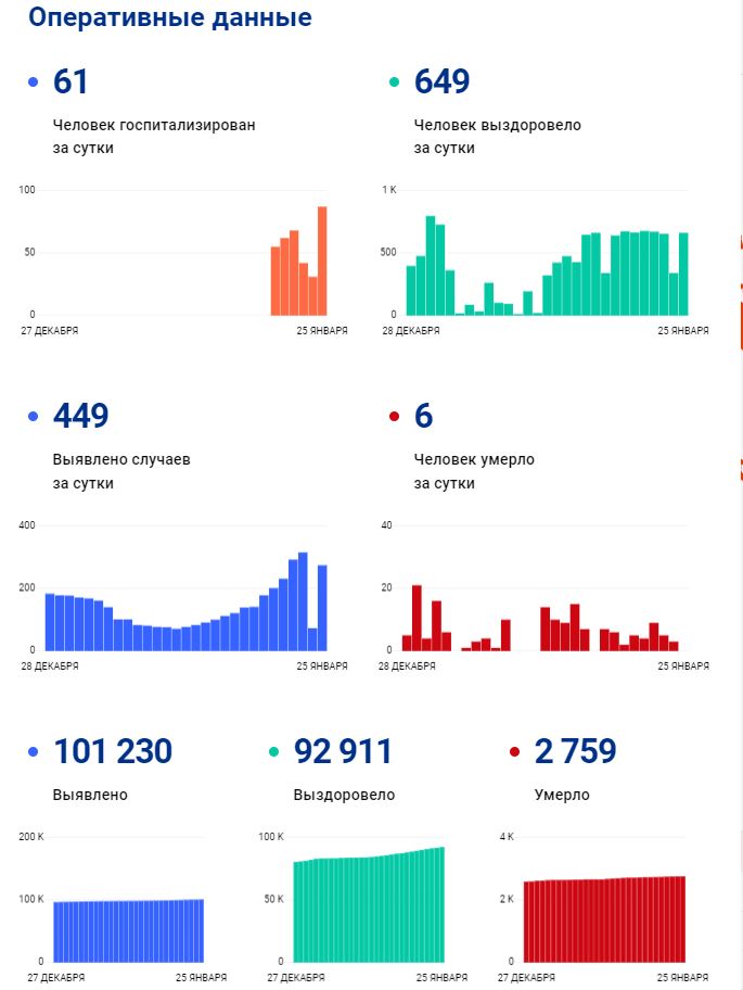 
Коми побила суточный рекорд заболеваемости коронавирусом