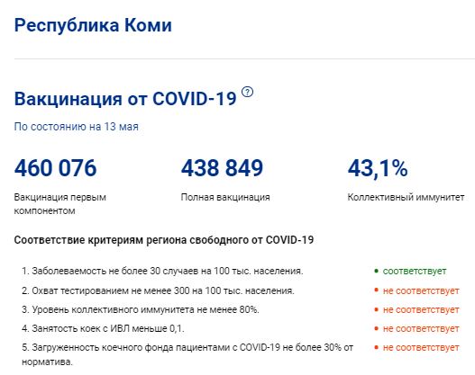 
Уровень коллективного иммунитета к ковиду в Коми вдвое ниже необходимого