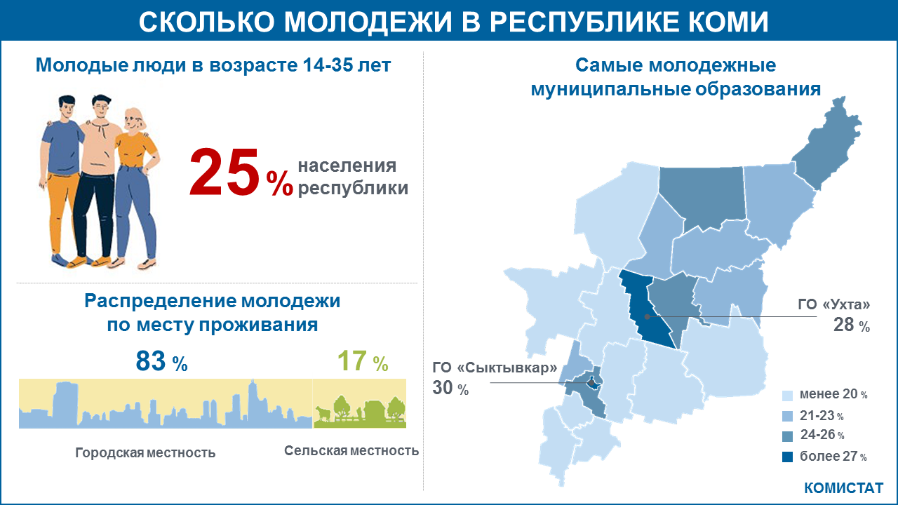 Молодежный возраст. Инфографика Возраст жителей. Сколько людей живёт в Республике Коми. Год молодежи в Коми. Население Сыктывкара 2022