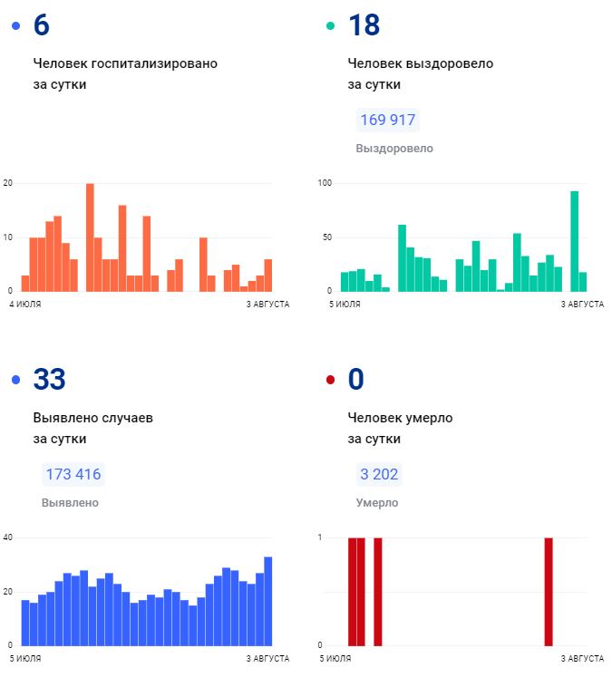 
Коронавирусом заразились еще 33 жителя Коми