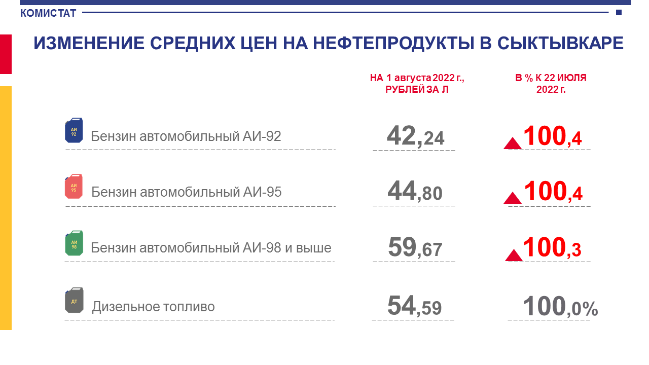 Стоимость бензина в России 2022. Стоимость бензина в 2022 году в России за литр. Реальная стоимость бензина в России 2022. Объемы производства бензина в России 2022.
