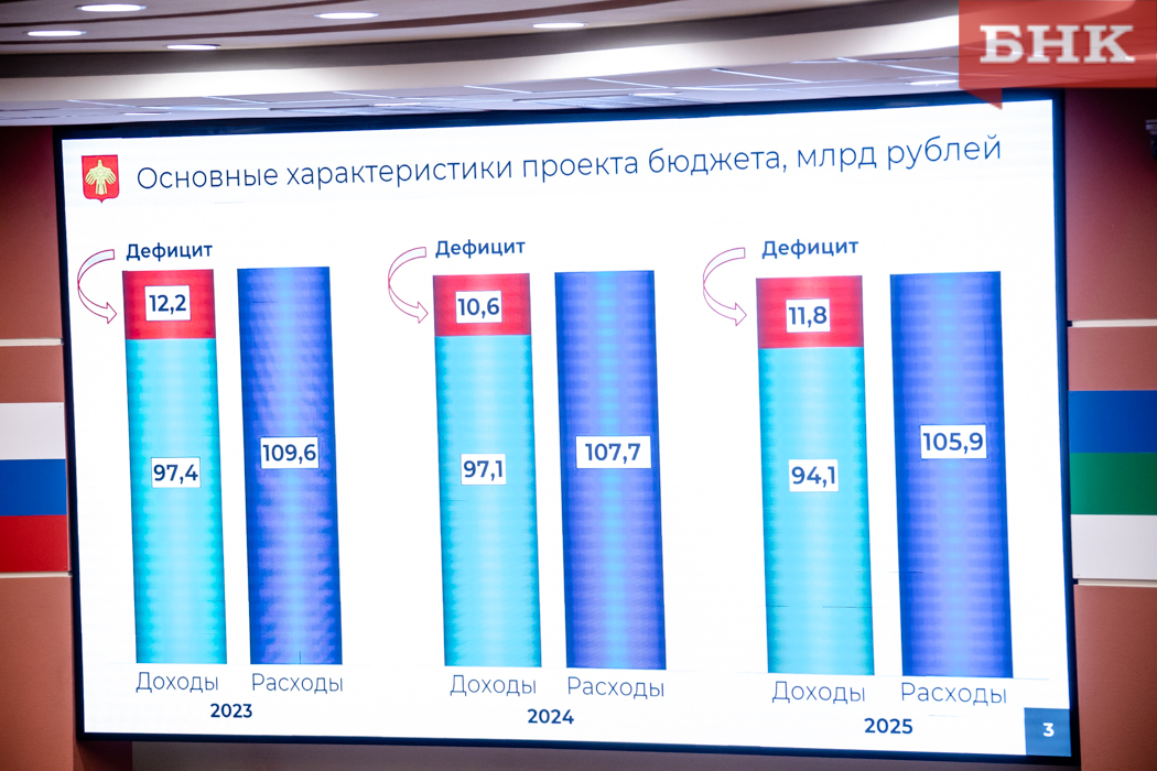 Зарплата в коми в 2024 году. Бюджет Республики Коми на 2023. Бюджет Республики Беларусь на 2023 год. Бюджет Республики Карелия на 2023. Бюджет Республики Коми.