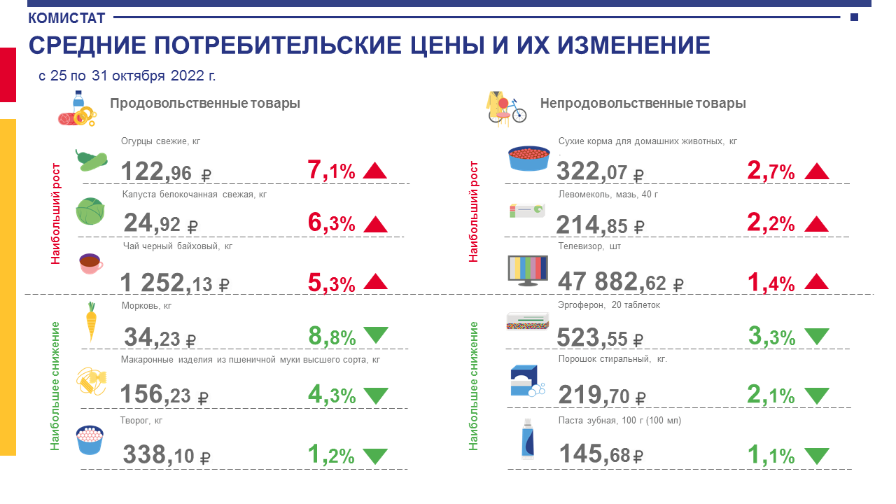 Srednie-potrebitelskie-zeny-i-ih-izmenenie-s-25-po-31-oktyabrya-2022-g--v-Respublike-Komi.png Srednie-potrebitelskie-zeny-i-ih-izmenenie-s-25-po-31-oktyabrya-2022-g--v-Respublike-Komi.png