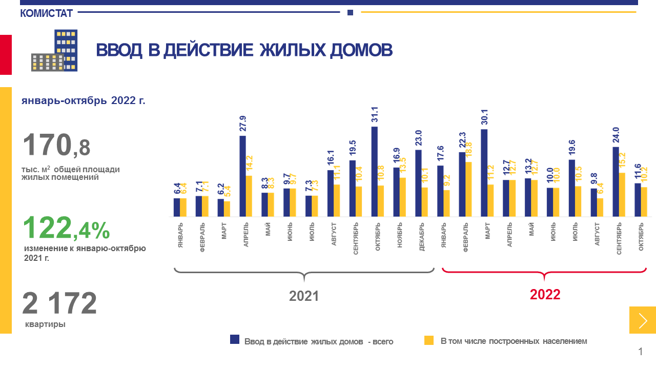 Статистика строящегося жилья в России 2022. Динамика населения России 2022. Статистика населения 2022. Население России 2022.