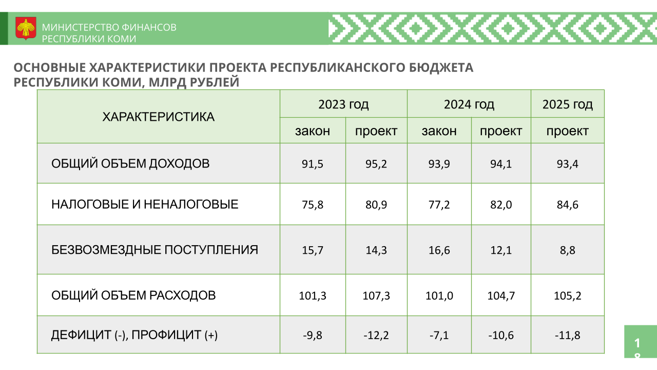 Зарплата в коми в 2024 году. Бюджет Республики Коми на 2023. Бюджет Республики Коми. Бюджет РК на 2023 год. Дефицит бюджета 2023.