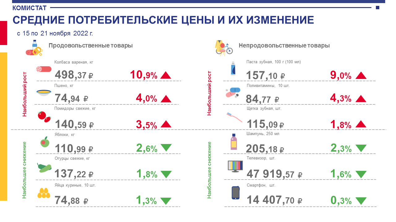 Srednie-potrebitelskie-zeny-i-ih-izmenenie-s-15-po-21-noyabrya-2022-g--v-Respublike-Komi-1.png Srednie-potrebitelskie-zeny-i-ih-izmenenie-s-15-po-21-noyabrya-2022-g--v-Respublike-Komi-1.png