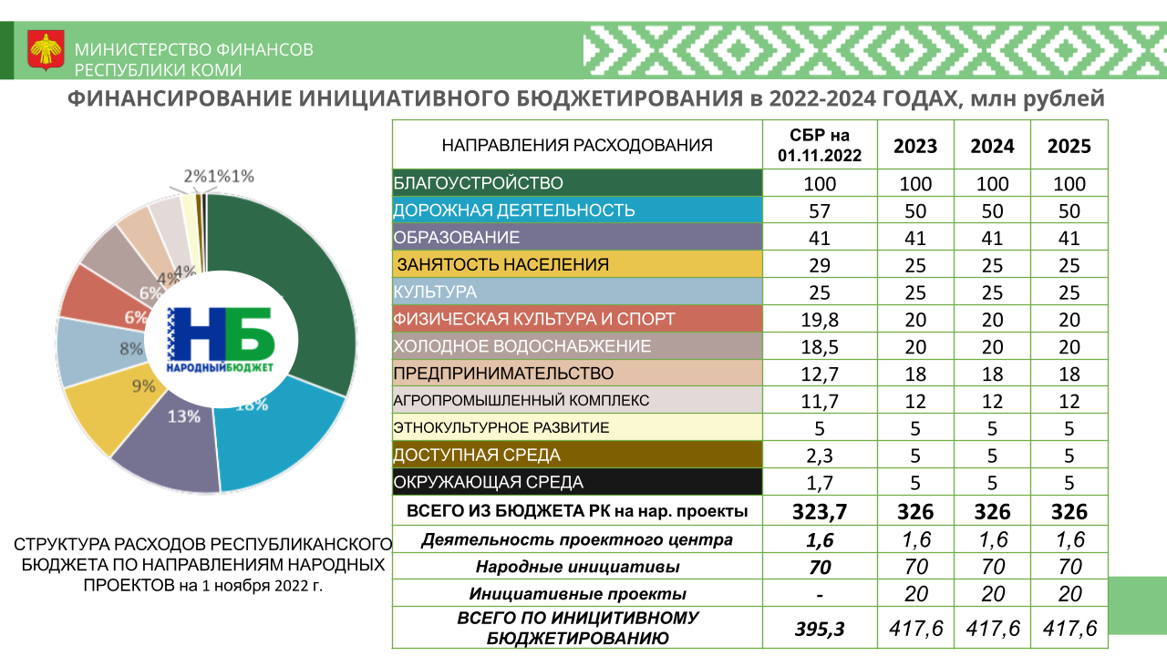 Инициативные проекты