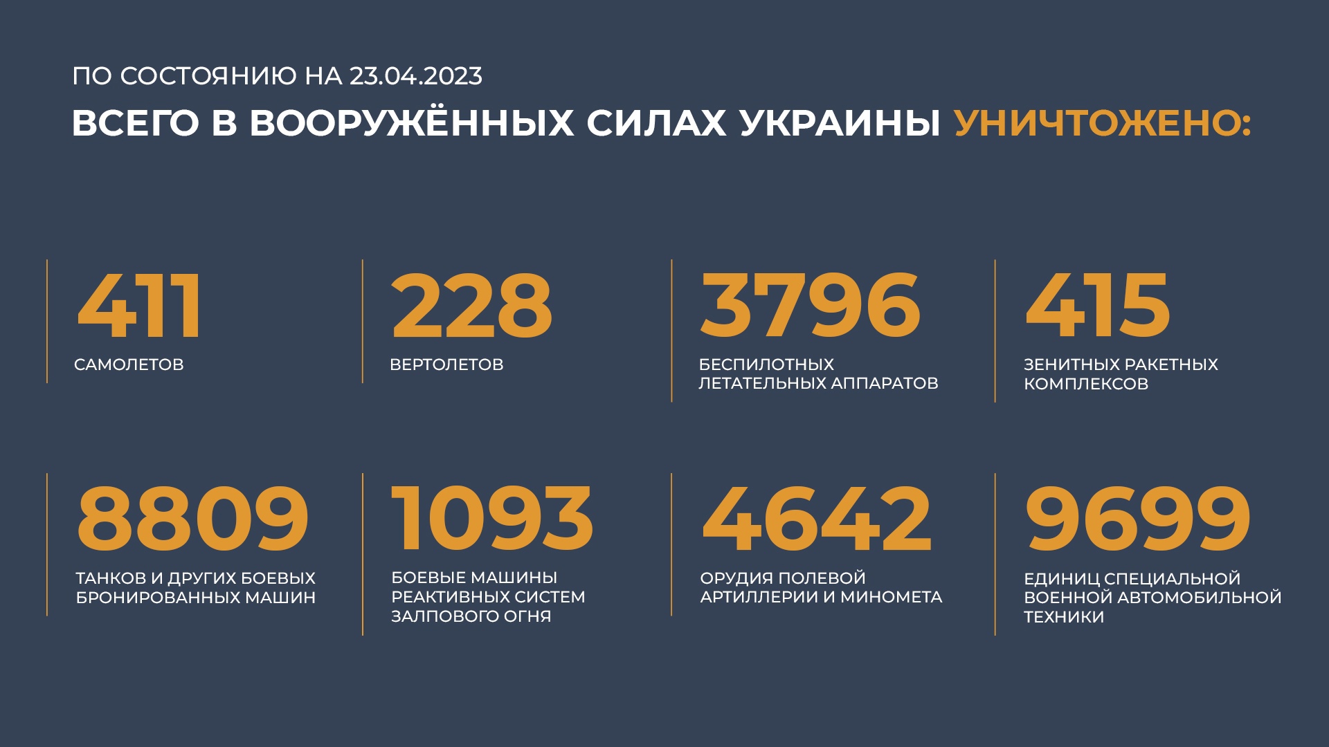 Сводки с фронта 04.04 2024. Потери Украины 2023. Потери России в сво 2023. Сводка потерь ВСУ на сегодня. Потери ВСУ на сегодня 2023 года.