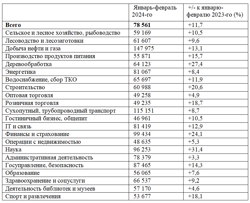 
Средний размер зарплаты в Коми снизился на 460 рублей