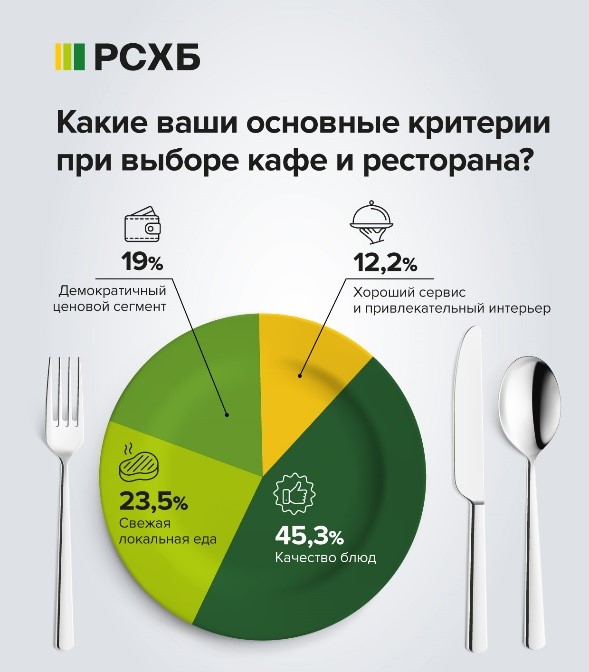 
РСХБ: более четверти россиян заказывают в ресторанах блюда, приготовленные из фермерских продуктов