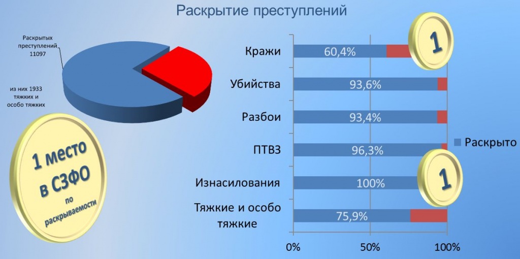 Статистика подростковой преступности в россии 2022 в виде диаграммы
