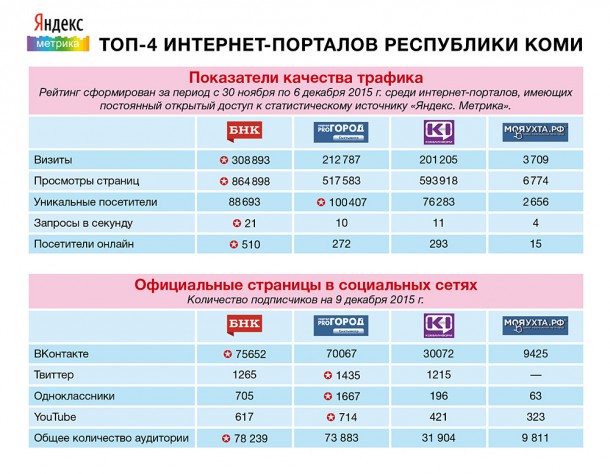 БНК остается лидером среди интернет-СМИ Республики Коми