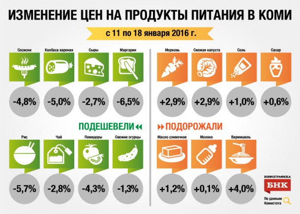 Потребительская корзина в Коми: лидер ценопада - маргарин