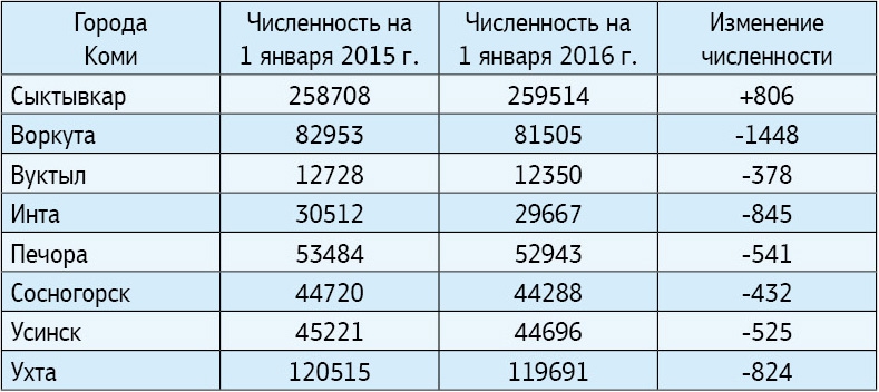 Республика коми какая численность