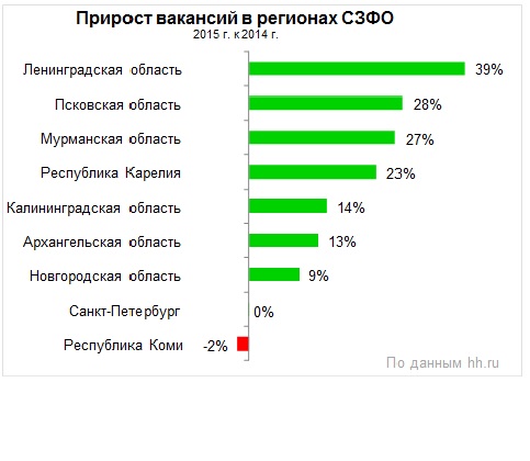 Количество вакансий в Коми в 2015 году уменьшилось на два процента