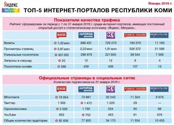 БНК - абсолютный лидер января в рейтинге интернет-СМИ Коми