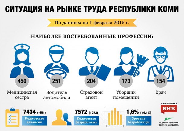 Рынок труда в Коми: самыми востребованными остаются медсестры