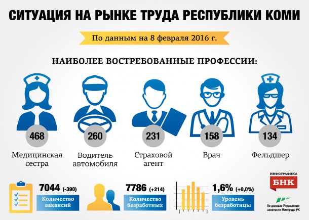 Рынок труда в Коми: безработных – больше, вакансий - меньше