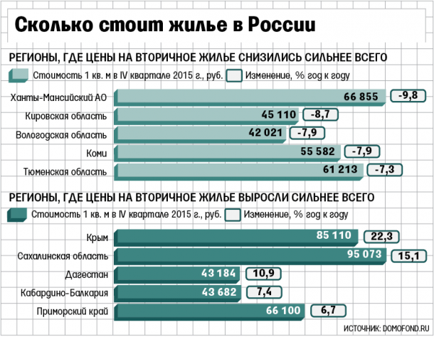 Вторичное жилье в России незначительно подешевело